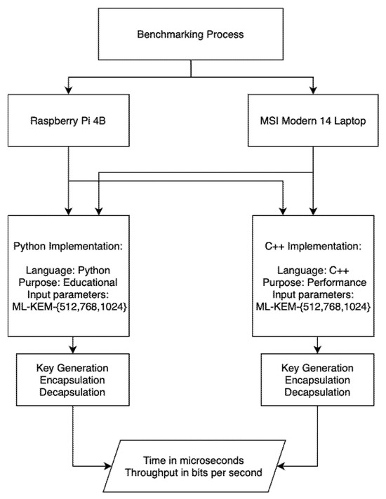 Module-Lattice-Based Key-Encapsulation Mechanism Performance Measurements