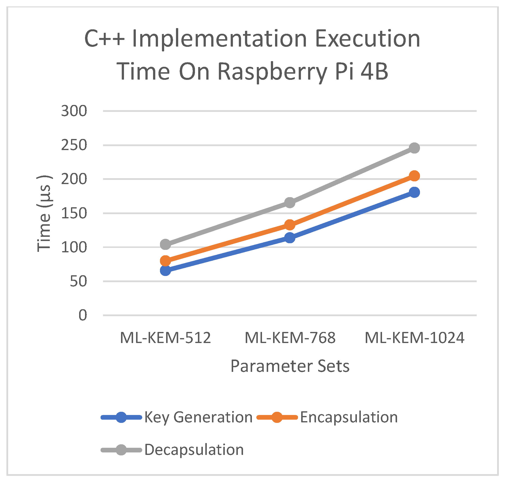 Module-Lattice-Based Key-Encapsulation Mechanism Performance Measurements
