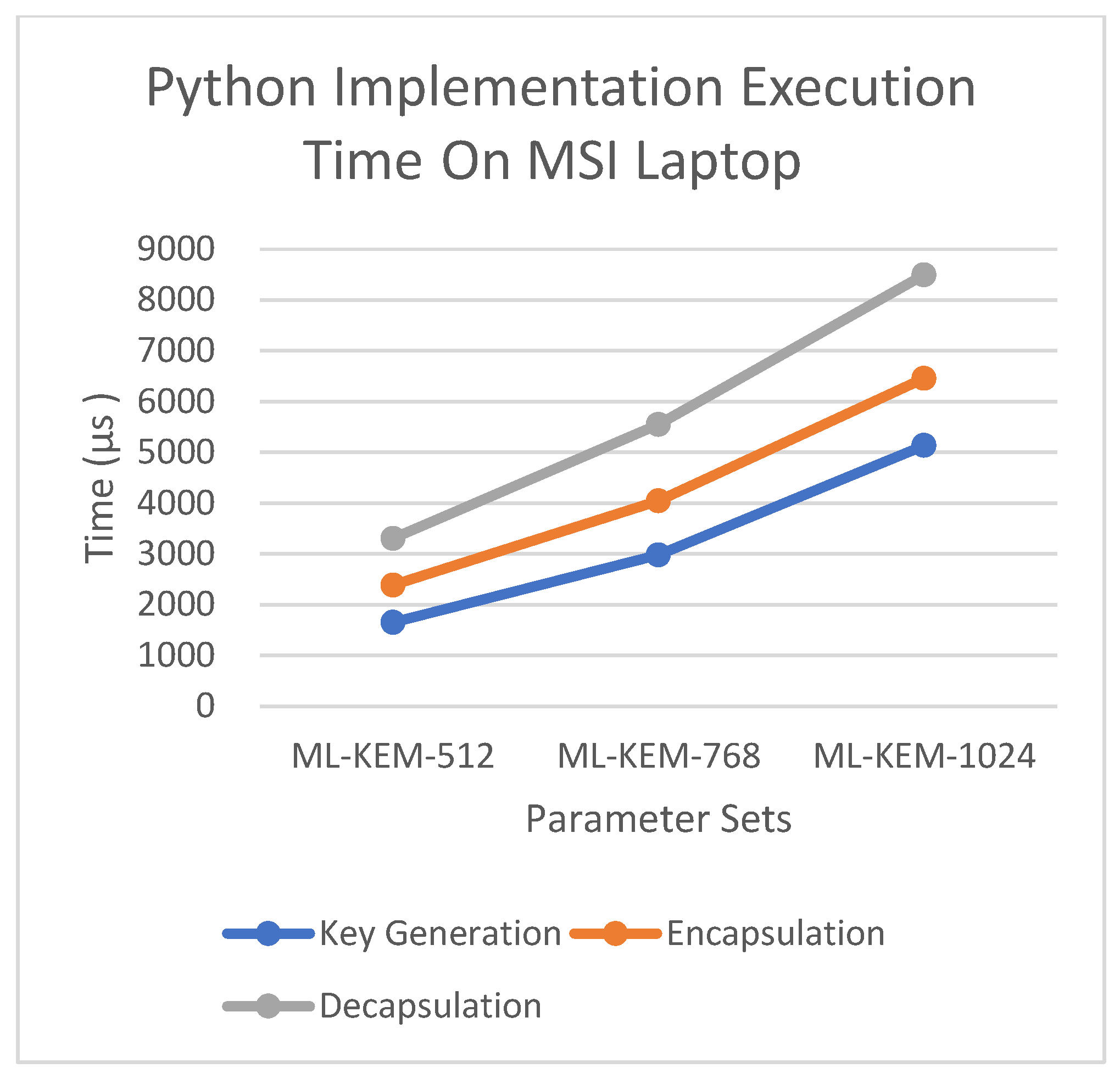 Module-Lattice-Based Key-Encapsulation Mechanism Performance Measurements