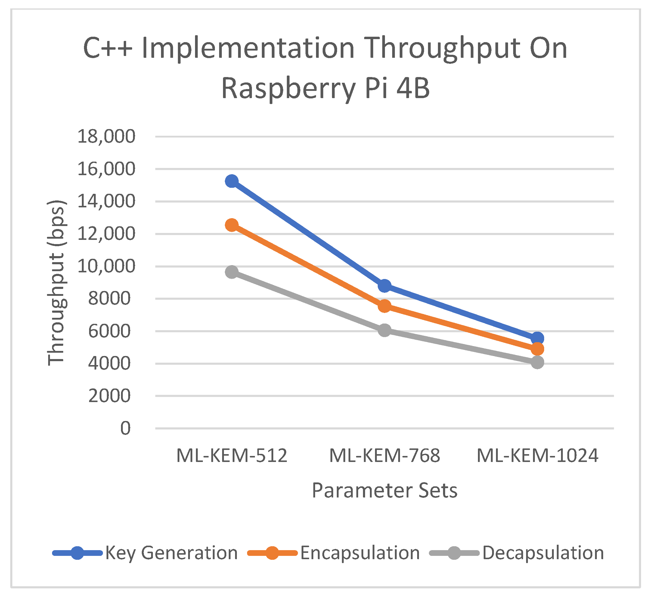 Module-Lattice-Based Key-Encapsulation Mechanism Performance Measurements