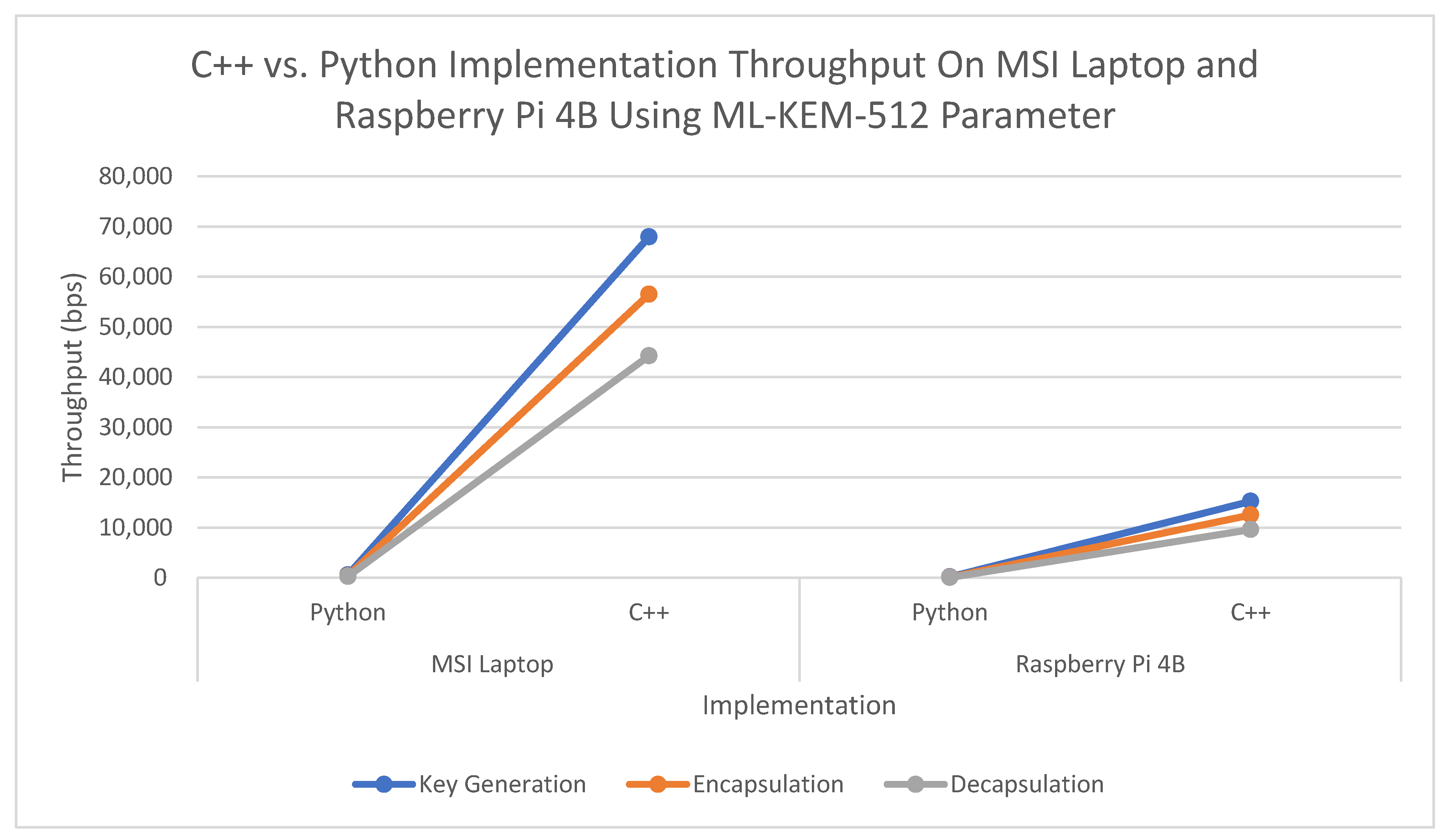 Module-Lattice-Based Key-Encapsulation Mechanism Performance Measurements