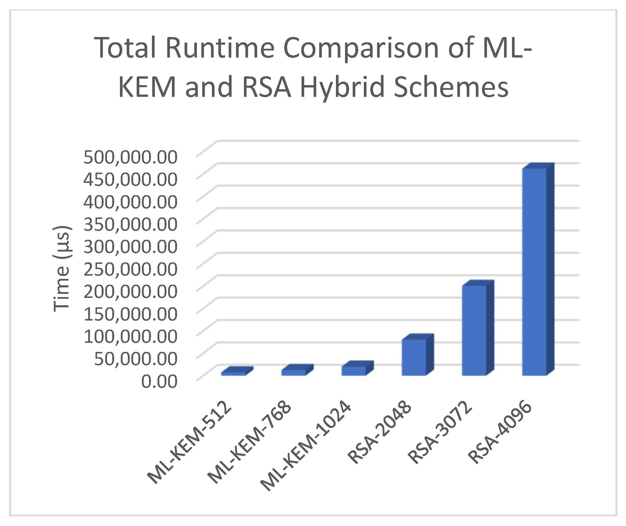 Module-Lattice-Based Key-Encapsulation Mechanism Performance Measurements