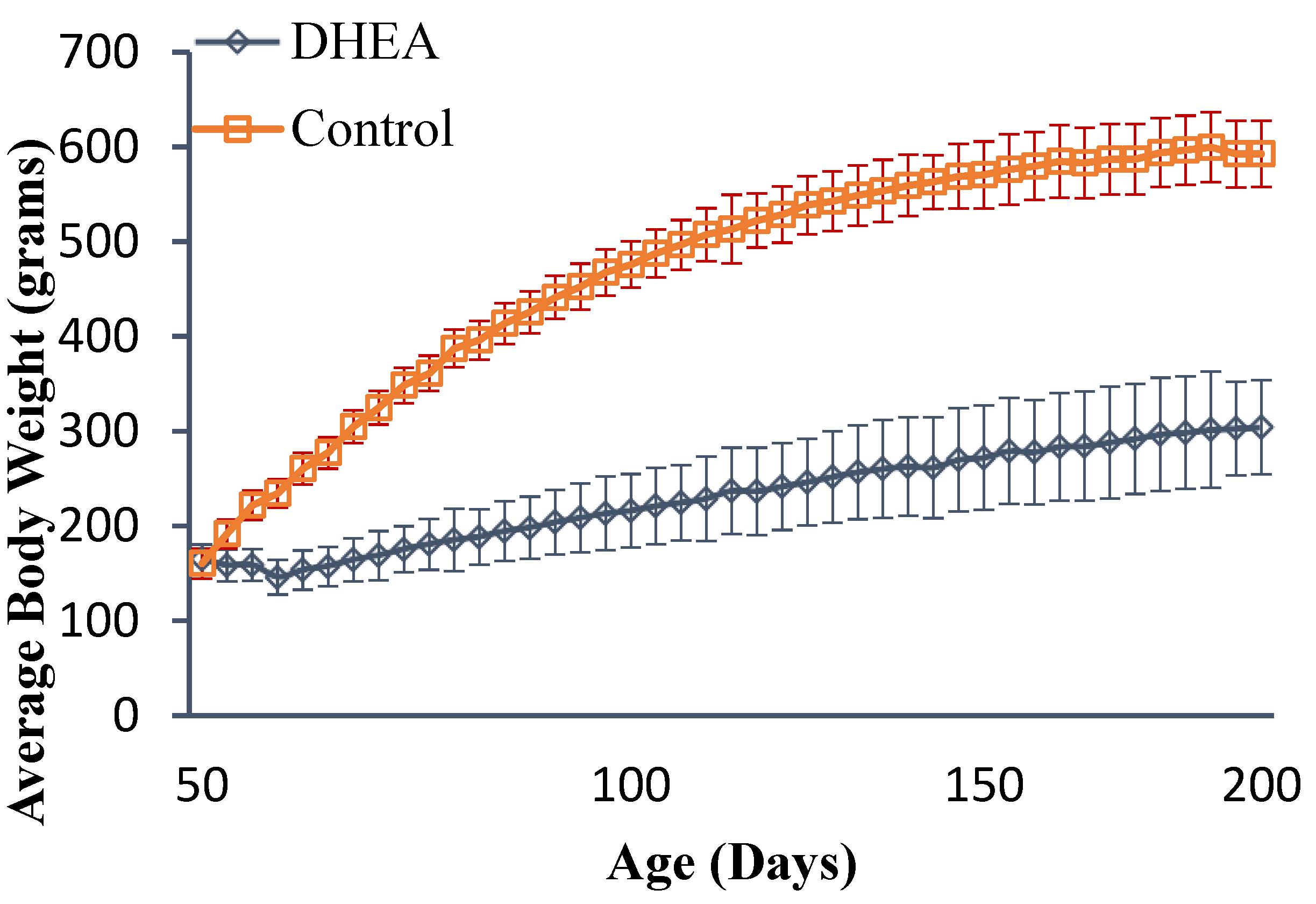 Sci. Pharm. Free FullText Dehydroepiandrosterone (DHEA) Feeding