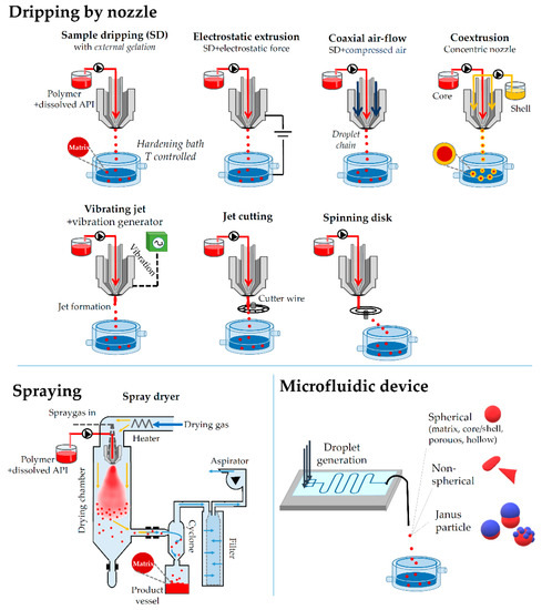 Sci Pharm Free Full Text Microparticles Microspheres - 