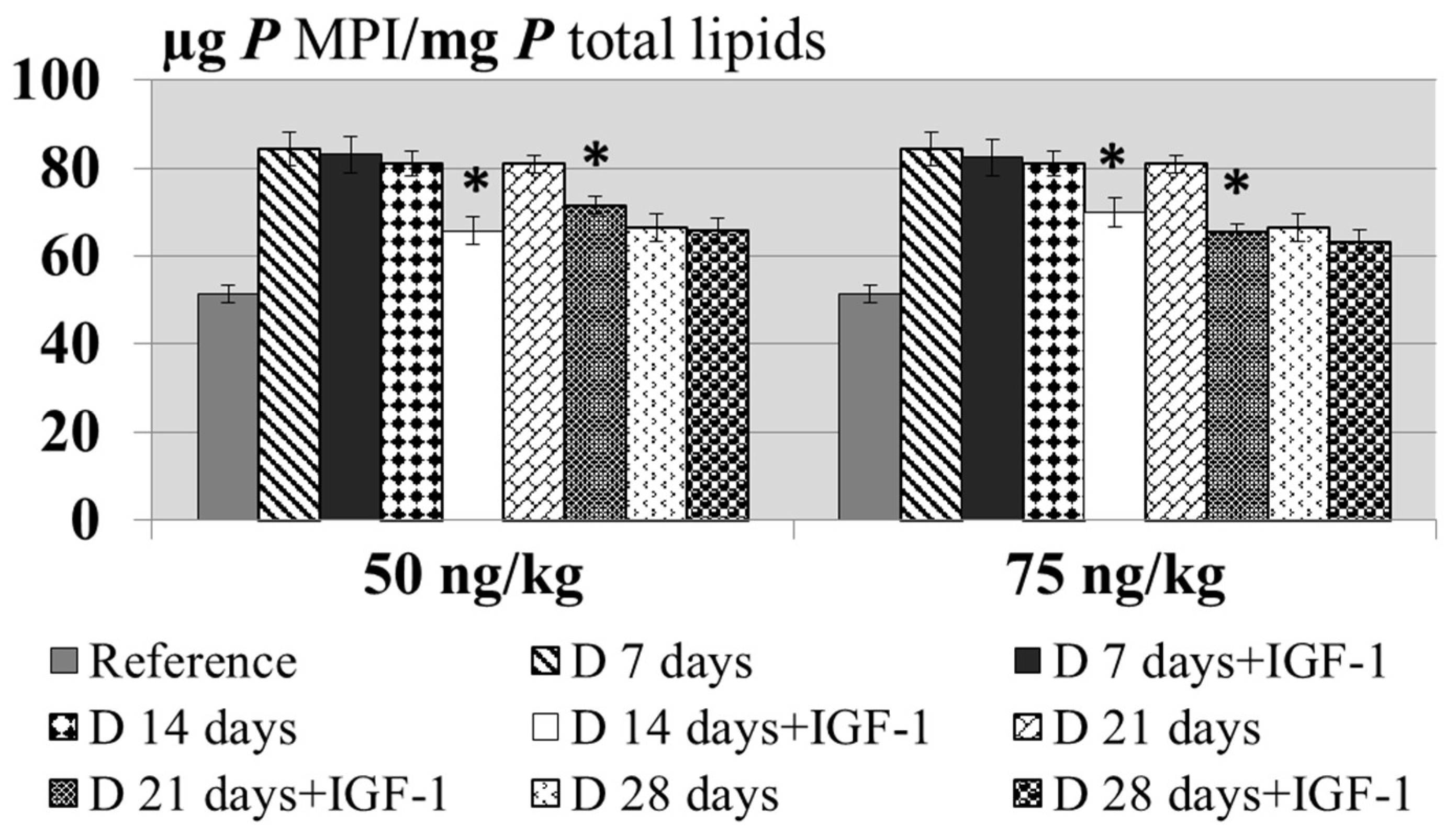 The Effect of Insulin-like Growth Factor-1 on the Quantitative and 