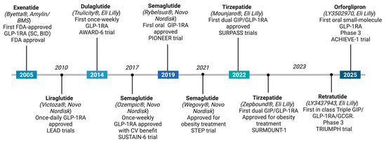 when was the first glp 1 agonist approved Oral Small-Molecule GLP-1 Receptor Agonists: Mechanistic Insights and  Emerging Therapeutic Strategies