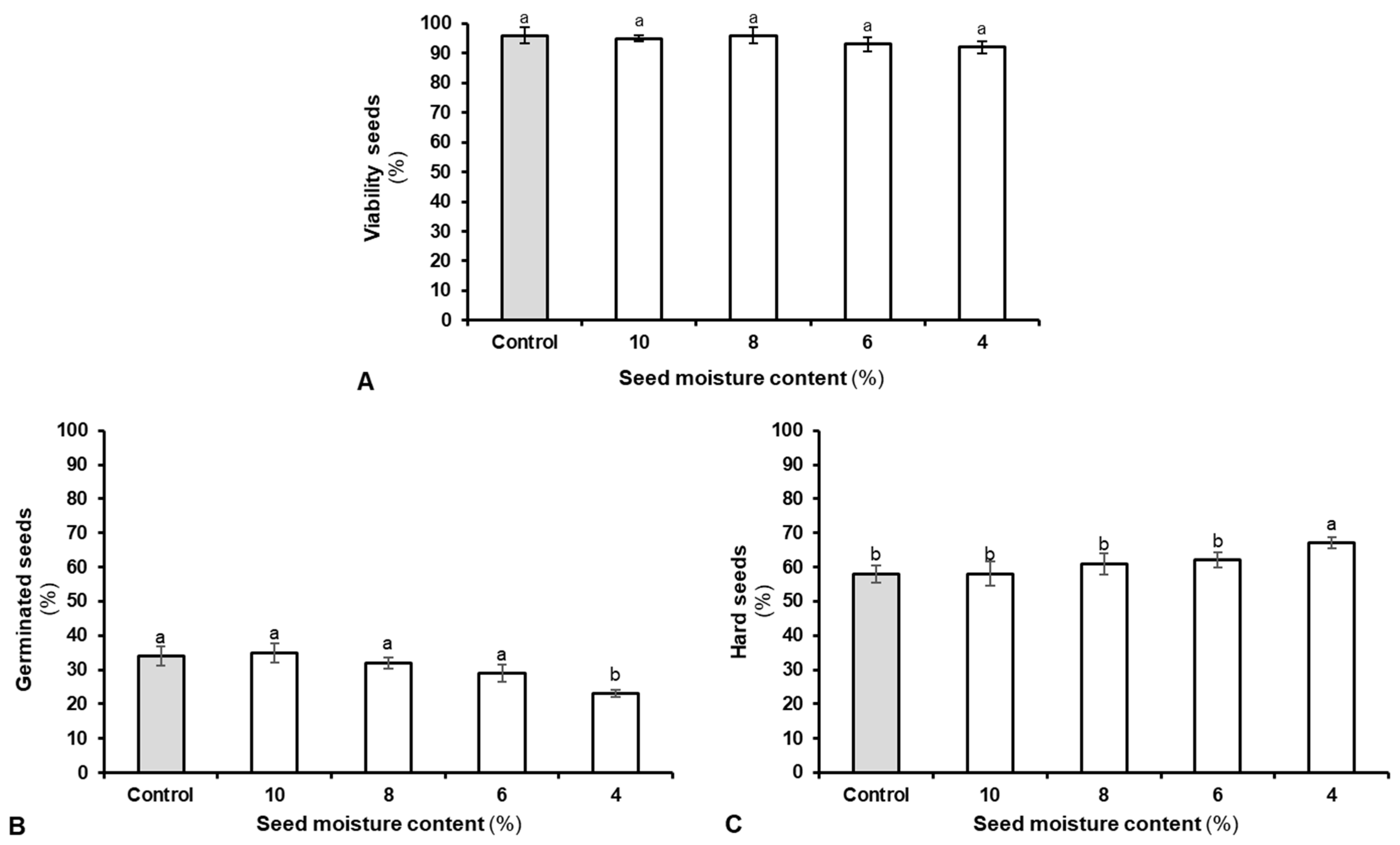 Seeds 02 00011 g002 Seeds 02 00011 g002