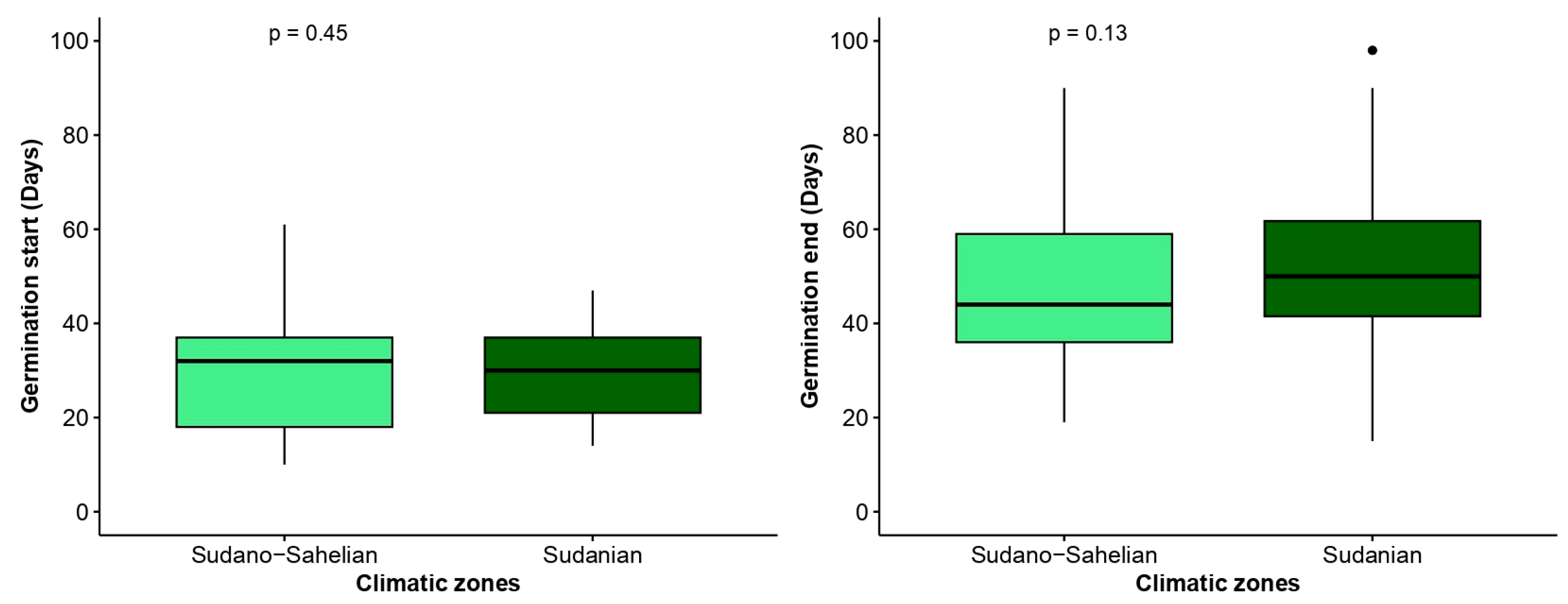 Seeds 03 00042 g007a Seeds 03 00042 g007a