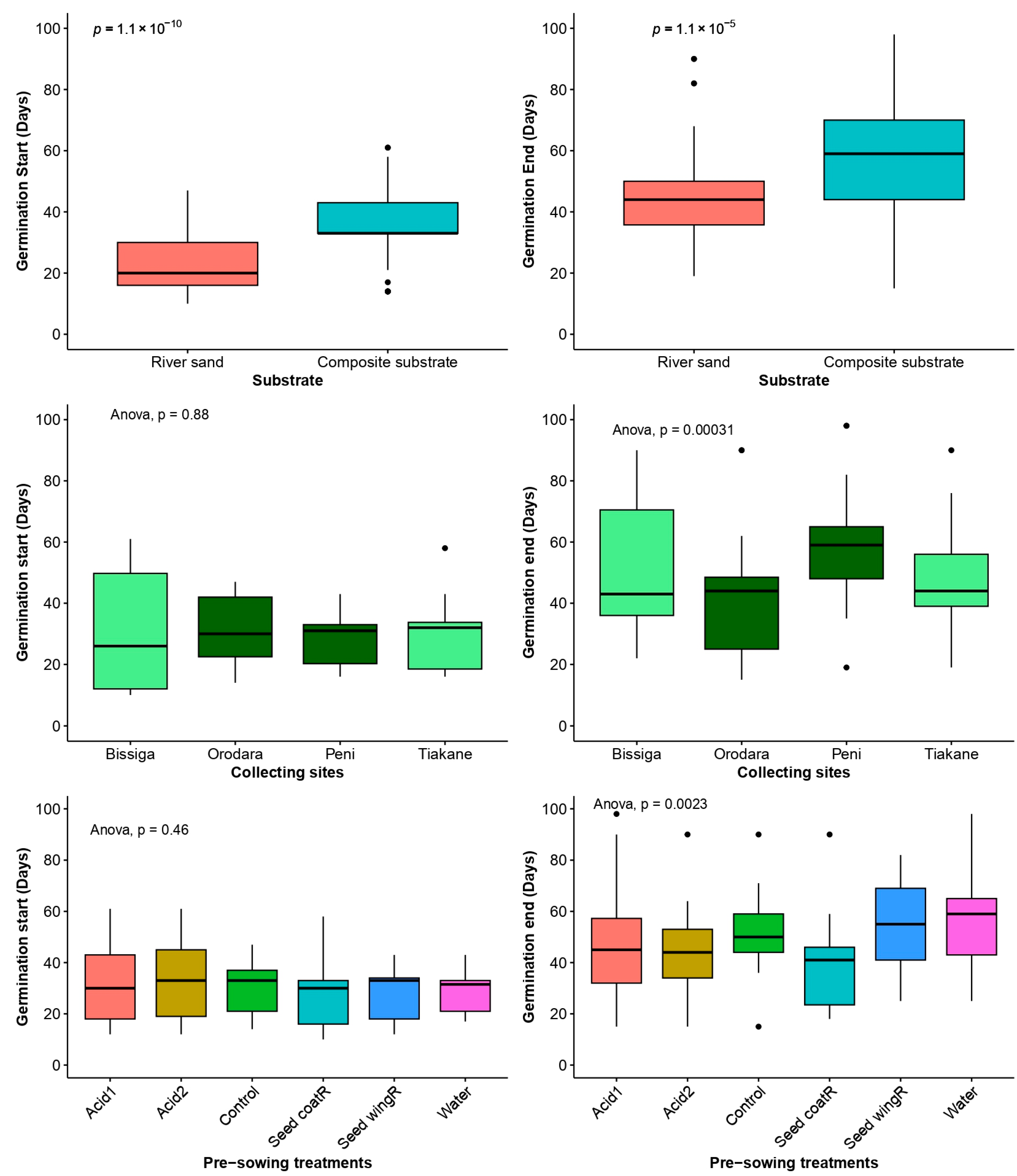 Seeds 03 00042 g007b Seeds 03 00042 g007b