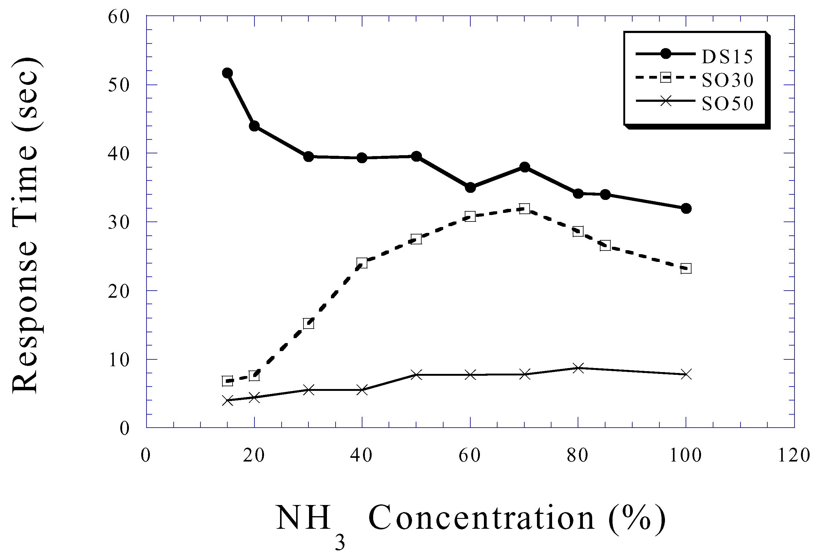 Sensors Free Full Text Room Temperature Ammonia And