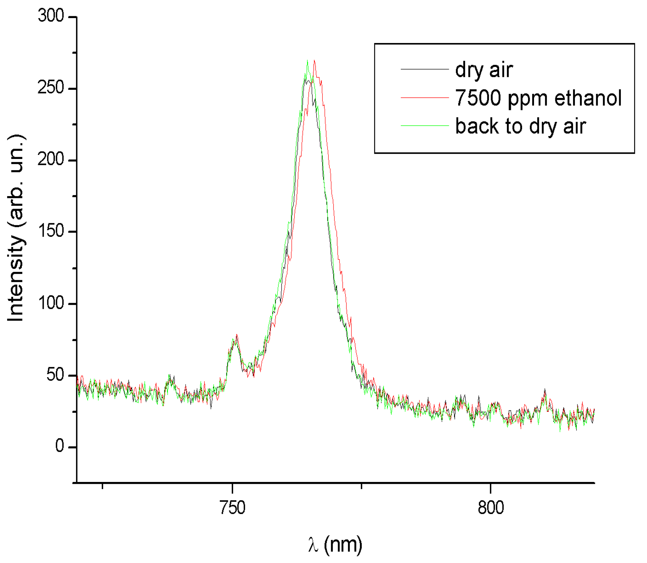 Sensors 02 00121 g004 1024