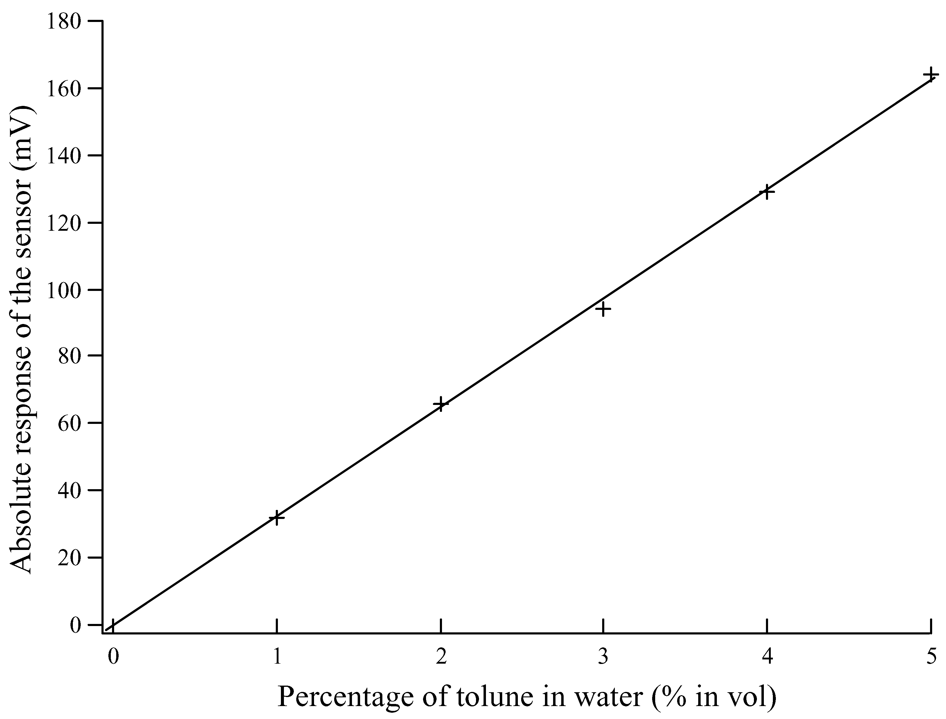 Sensors 02 00195 g009 1024