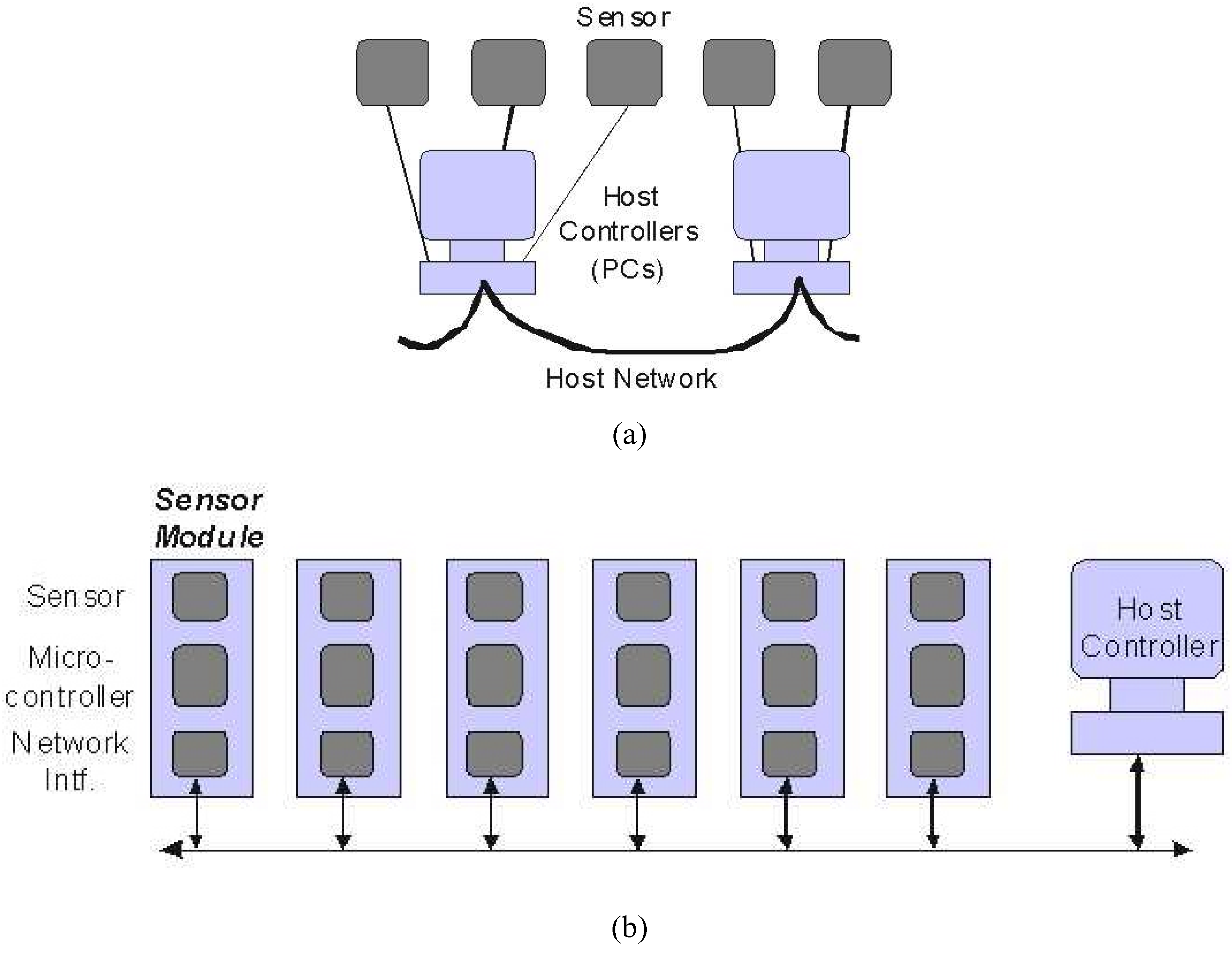 Communication Buses and Protocols for Sensor Networks