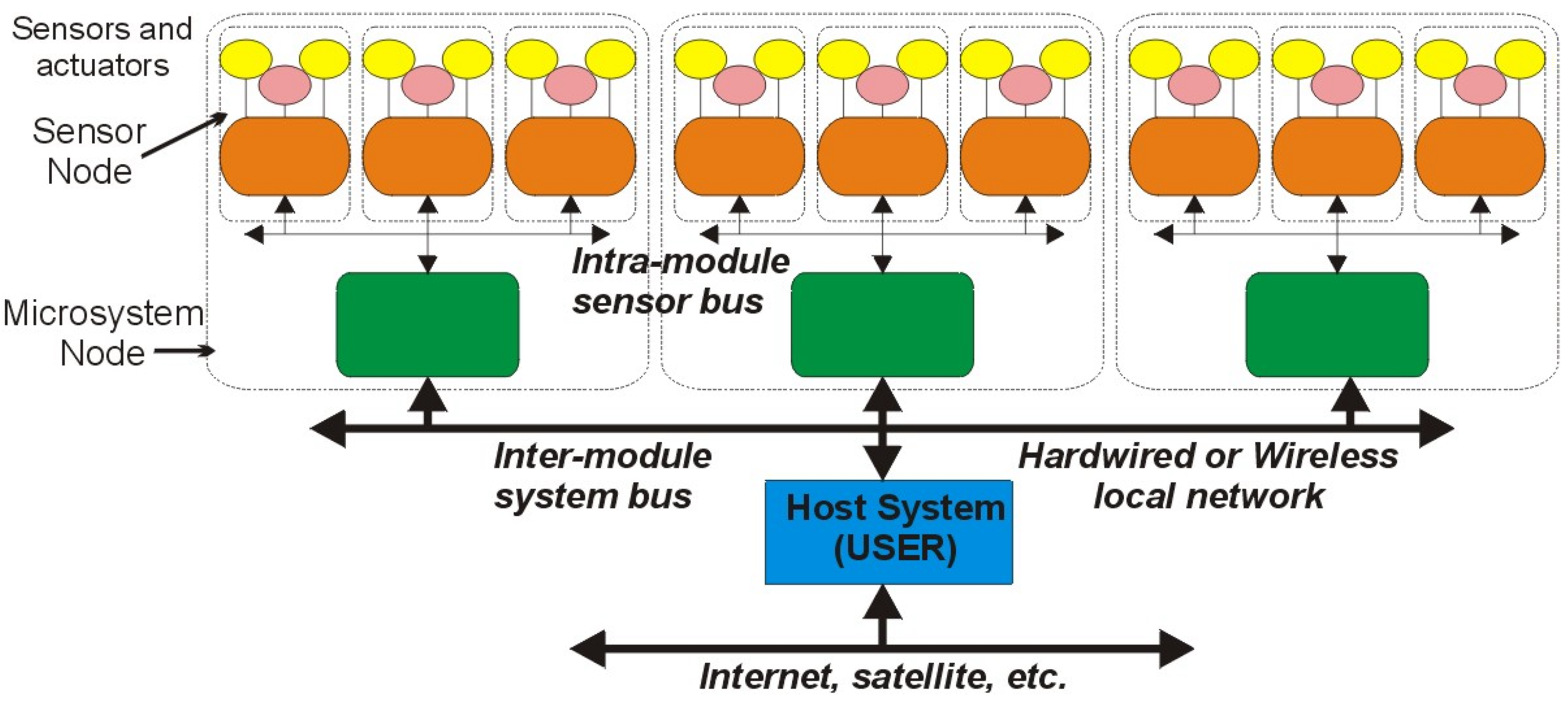 Sensors Free FullText Communication Buses and Protocols for Sensor