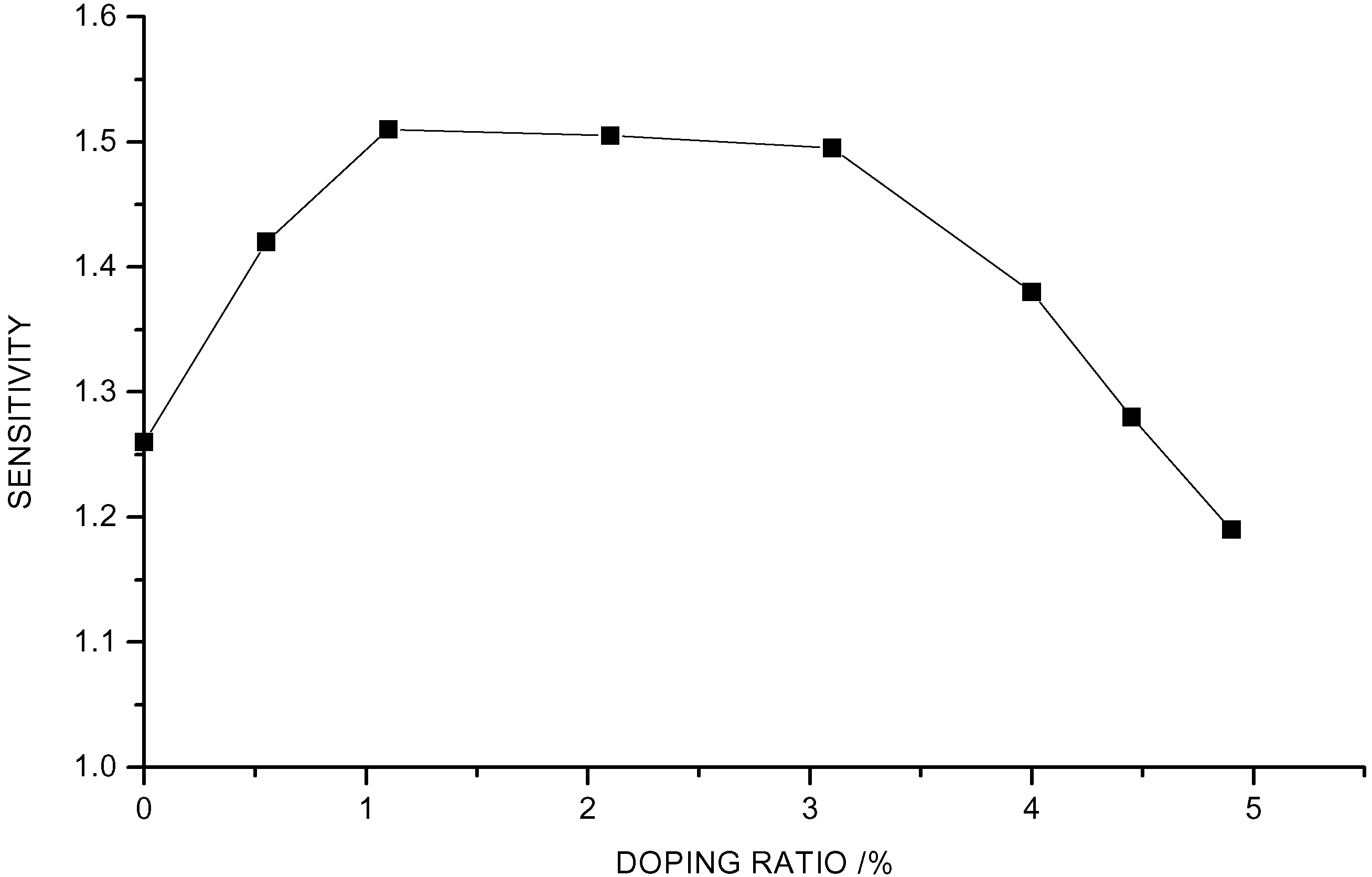 Sensors 02 00366 g003 1024