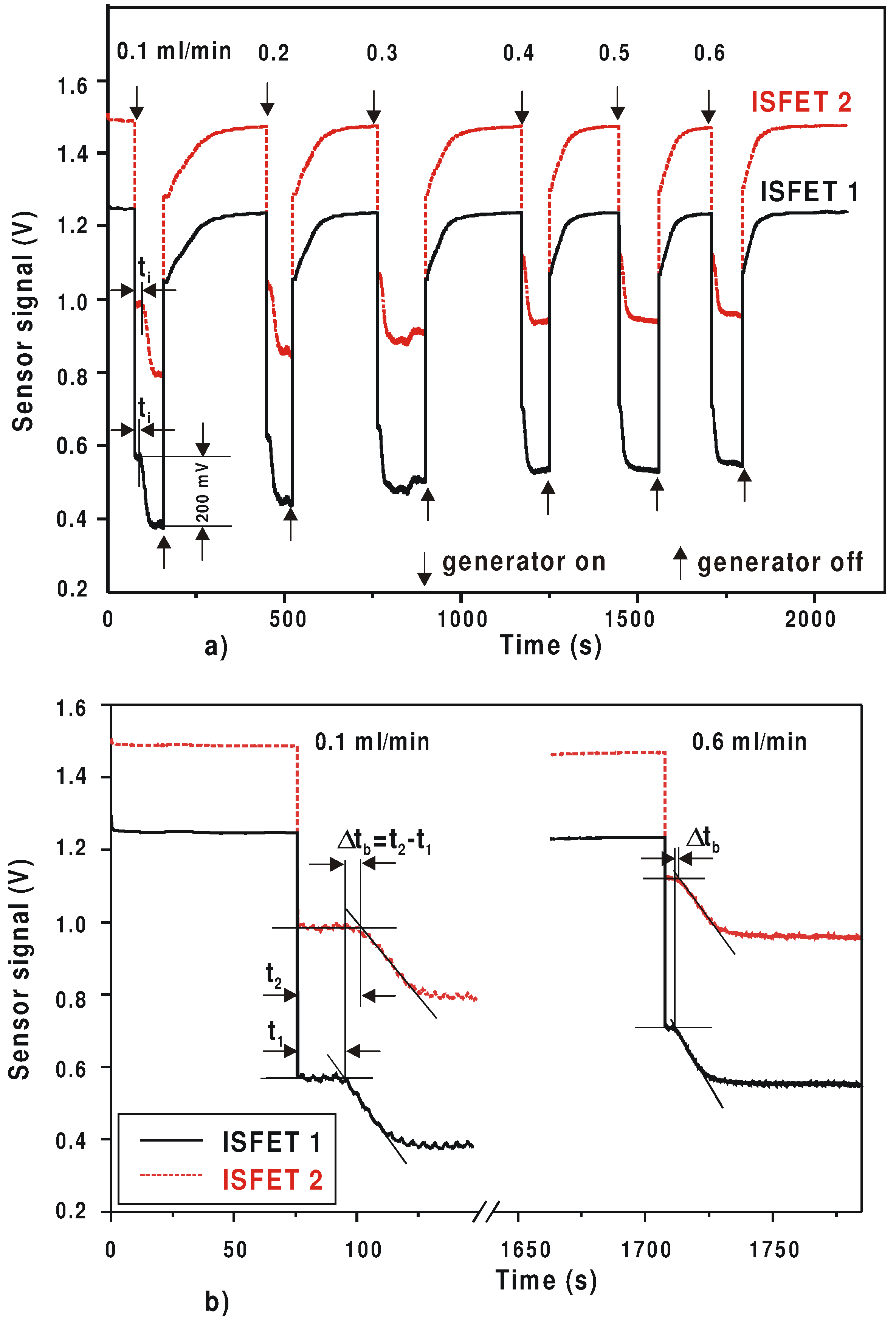 Sensors 03 00202 g003 1024