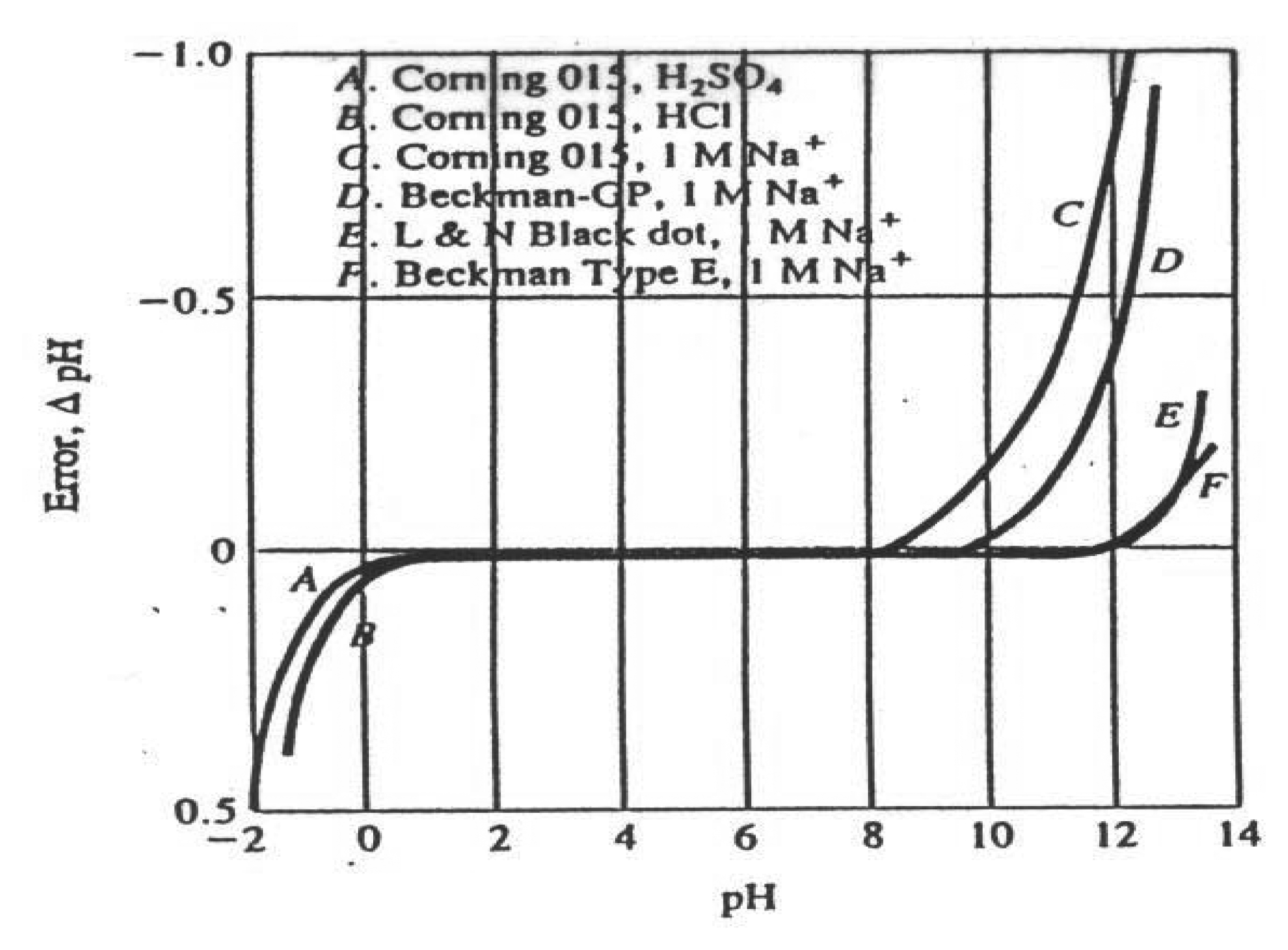 Sensors Free Full Text On Calibration Of Ph Meters