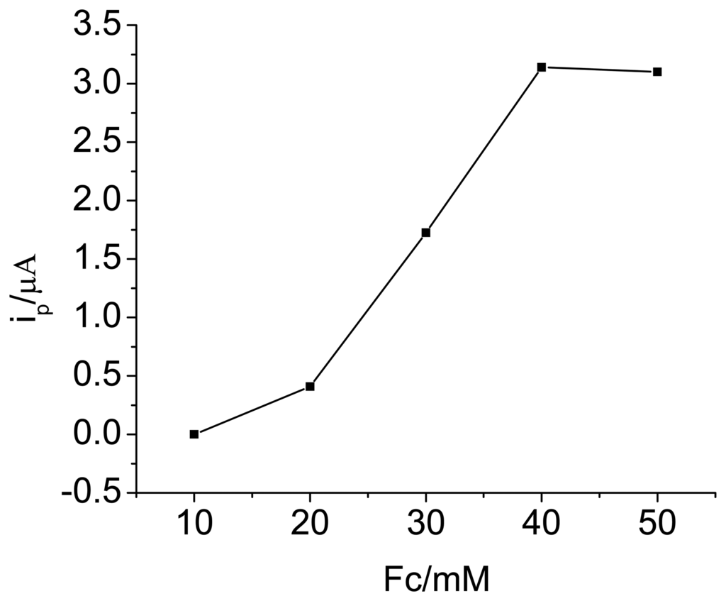 A Biosensor Based on Immobilization of Horseradish