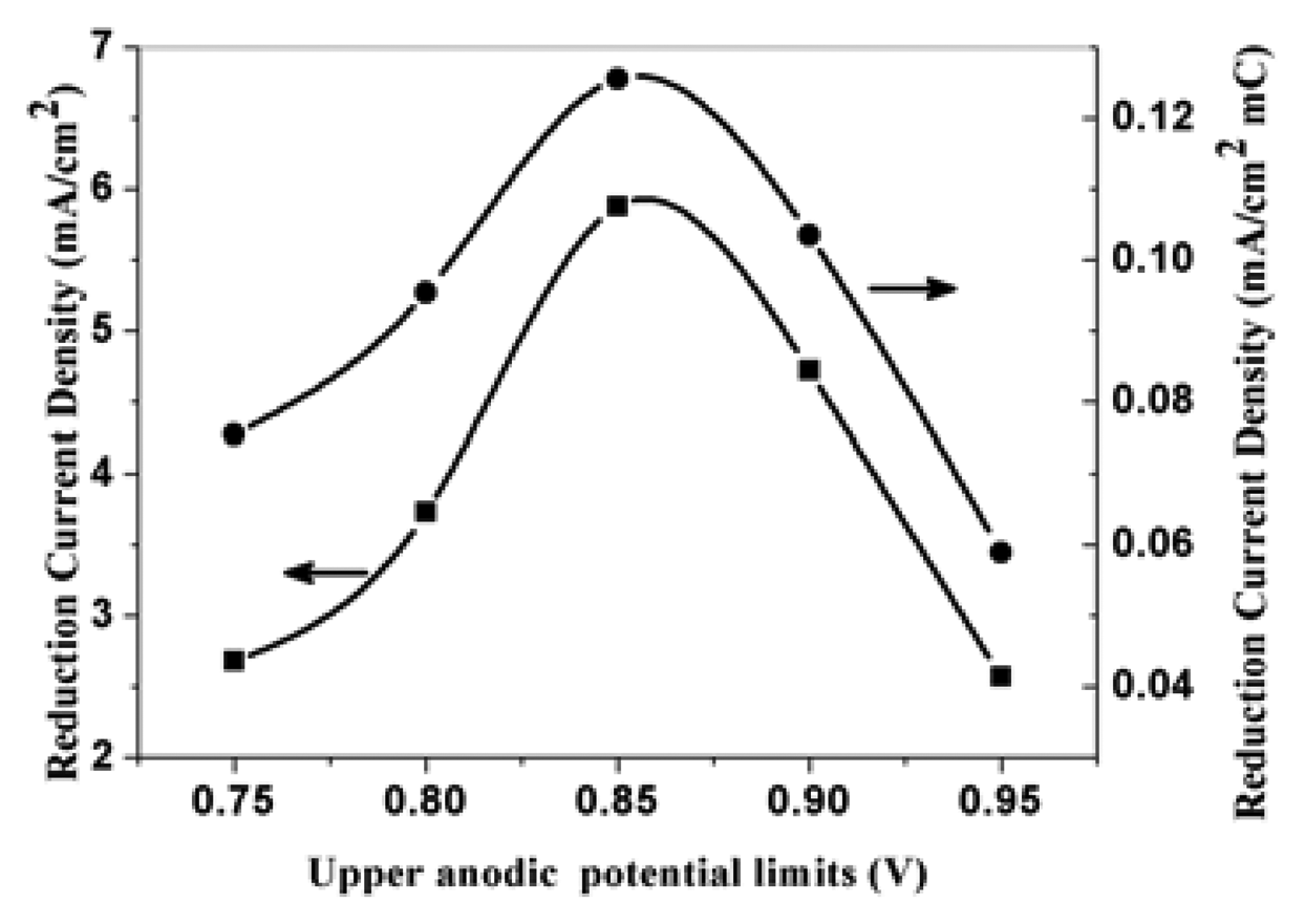 Sensors 05 00580f11 1024