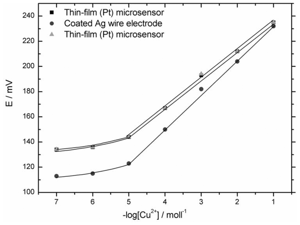 Novel Organic Membrane-based Thin-film Microsensors for the ...