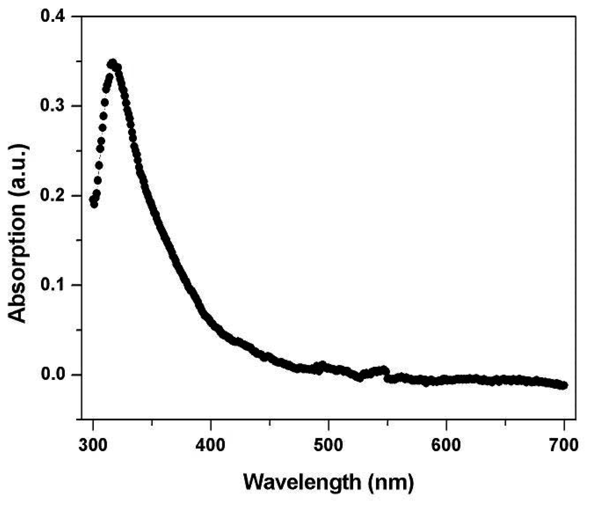 Sensors Free FullText Light Dependent Resistance as a Sensor in