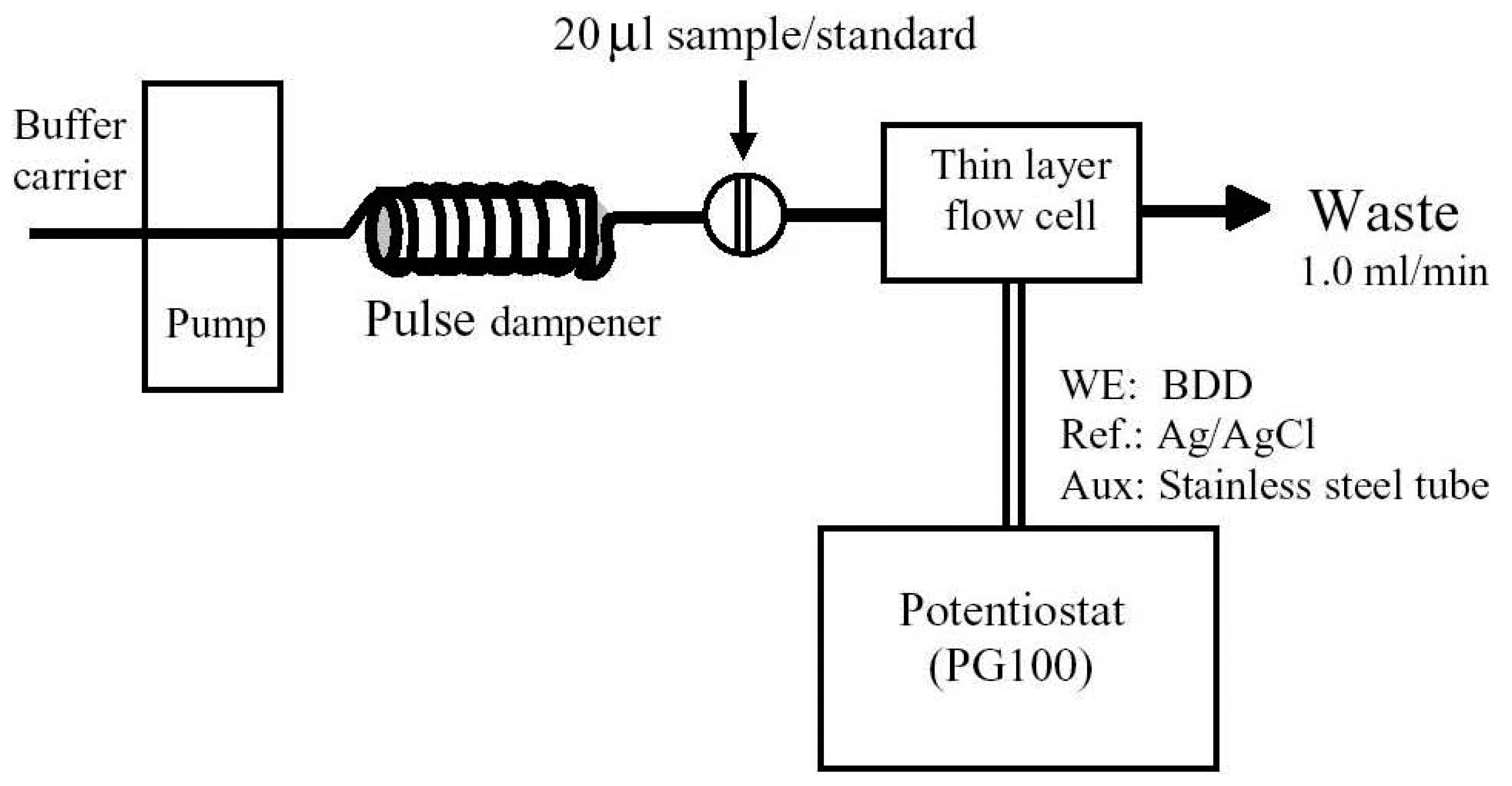Electrochemical sensors Electrochemical sensors
