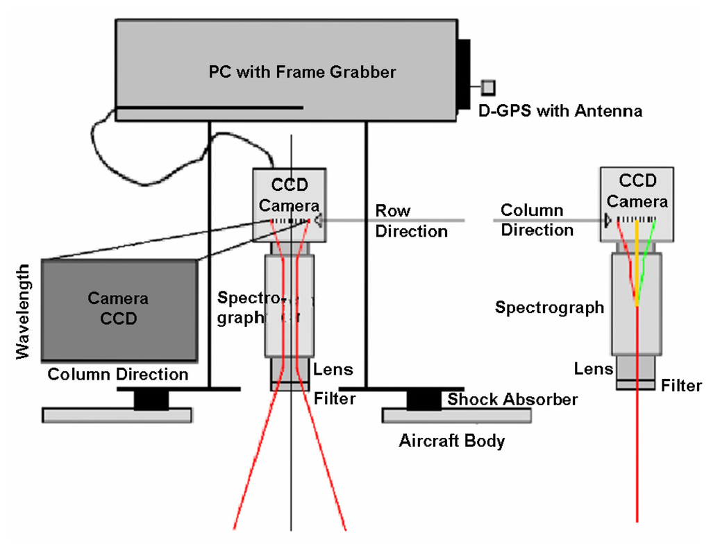 Sensors Free FullText The Airborne Visible / Infrared Imaging