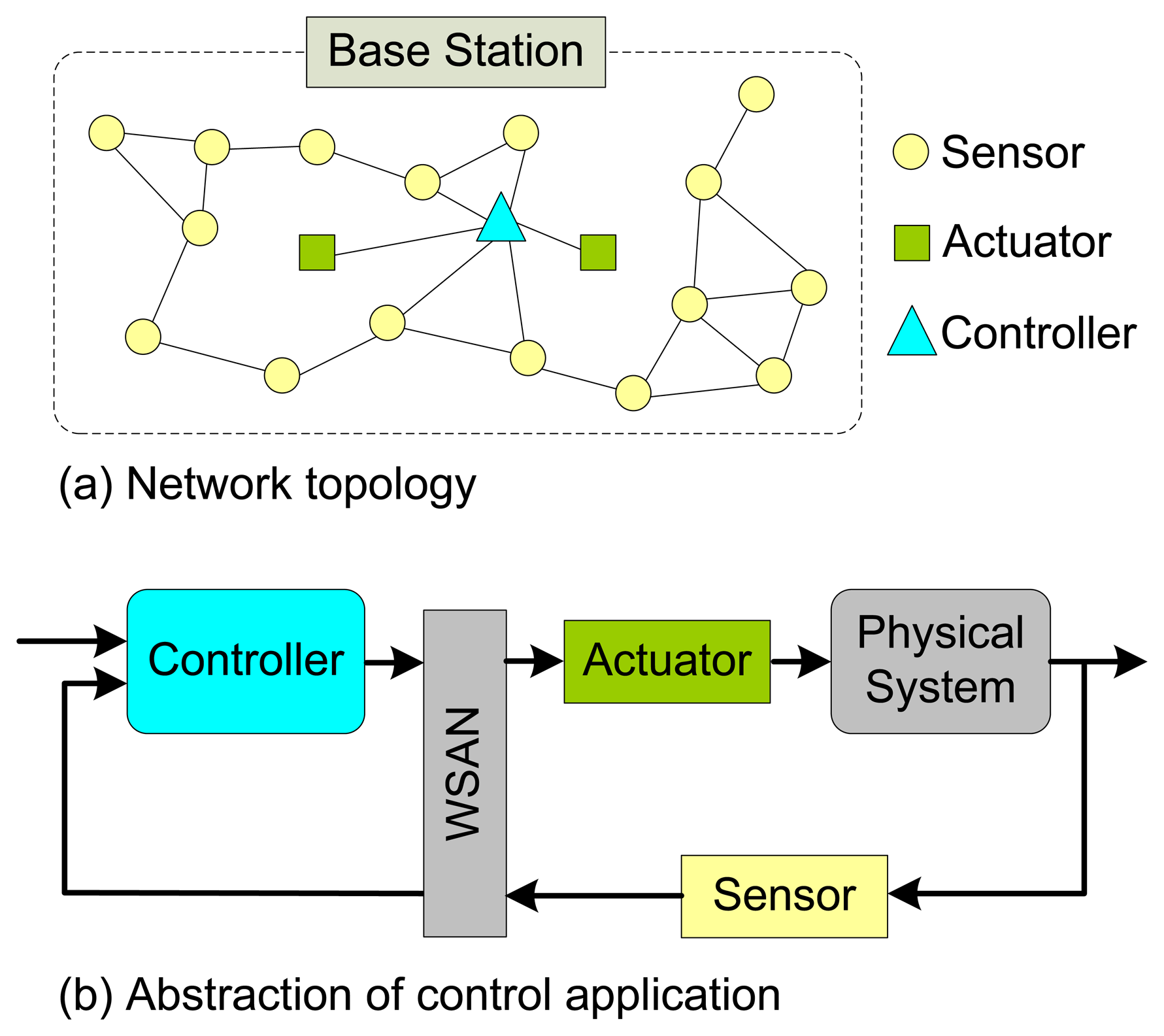 Sensor meaning. Controller actuator sensor. Wireless sensor Network. Distributed sensor Networks. Sensor abstraction.