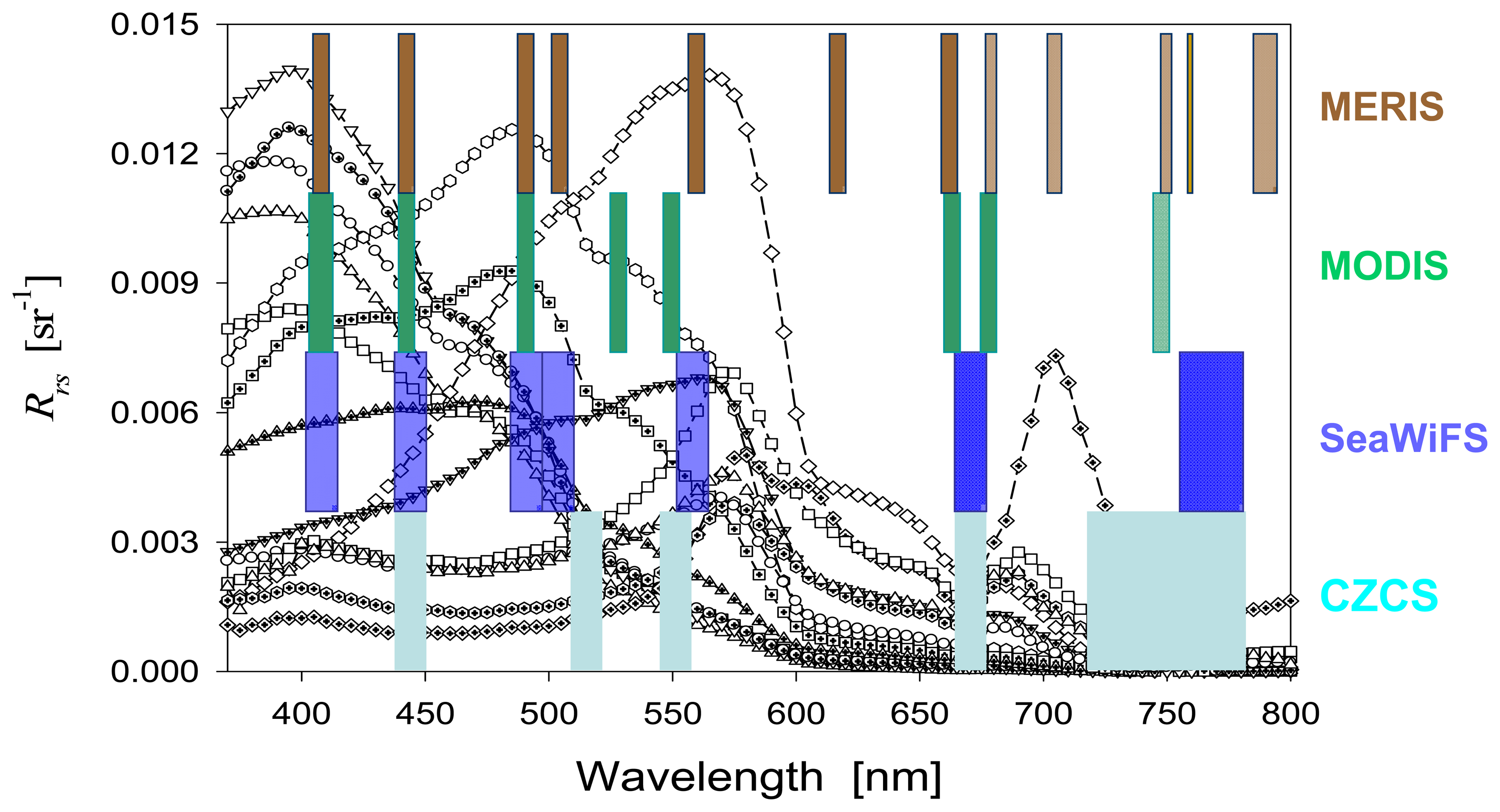 Determination of Primary Spectral Bands for Remote Sensing of Aquatic ...