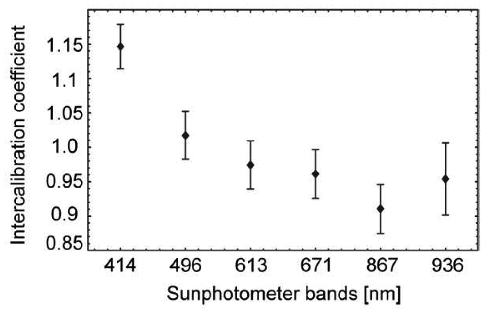 Sensors 08 05120f6