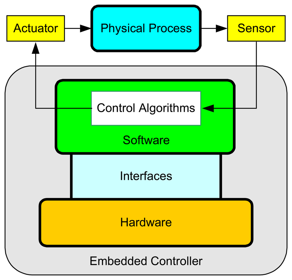 Sensors | Free Full-Text | Integrated Design and Implementation of ...