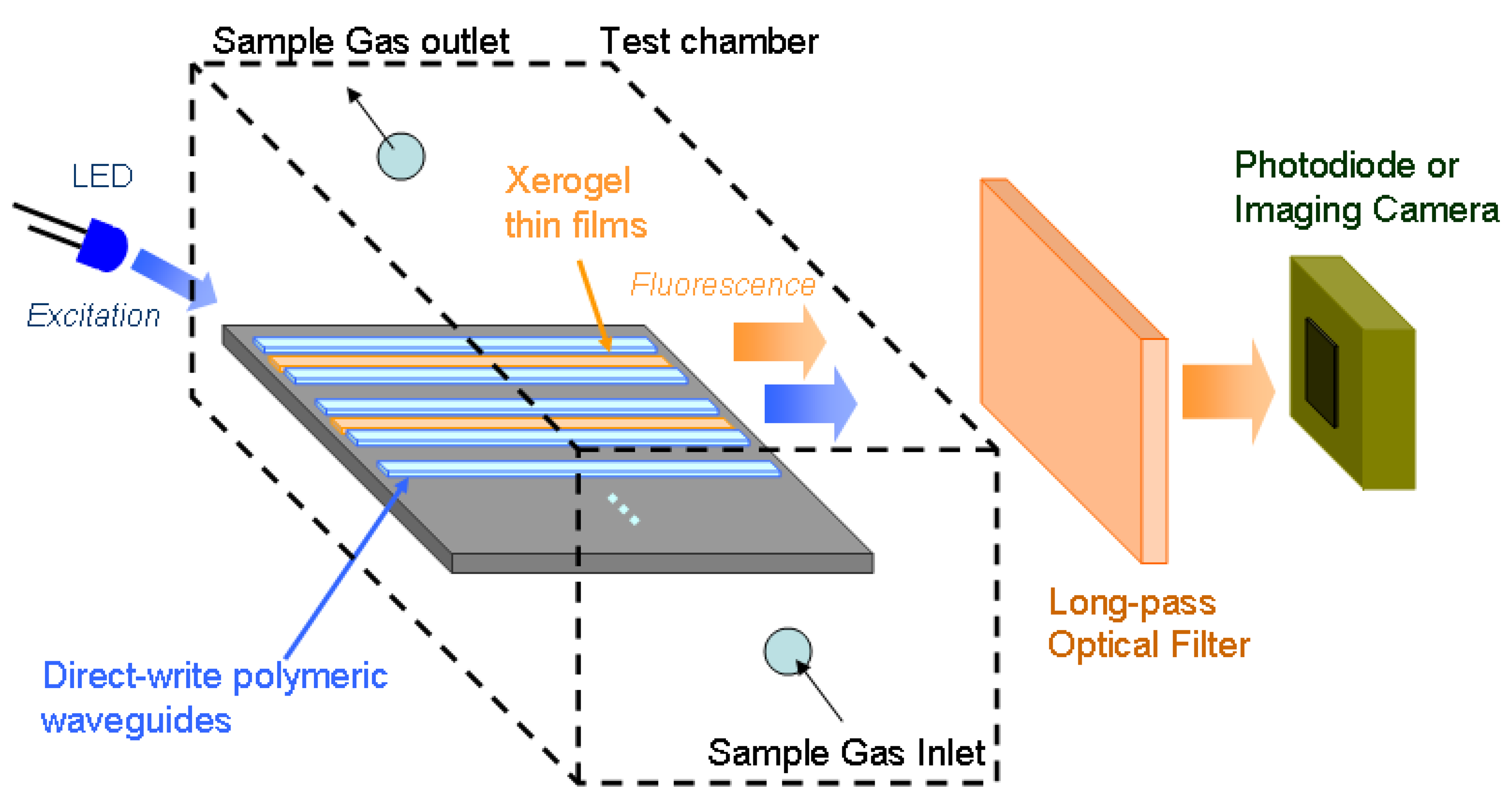 Sensors Free FullText DirectDispense Polymeric Waveguides