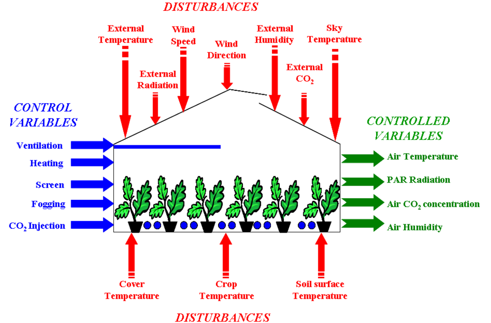 Greenhouse temperature deals control