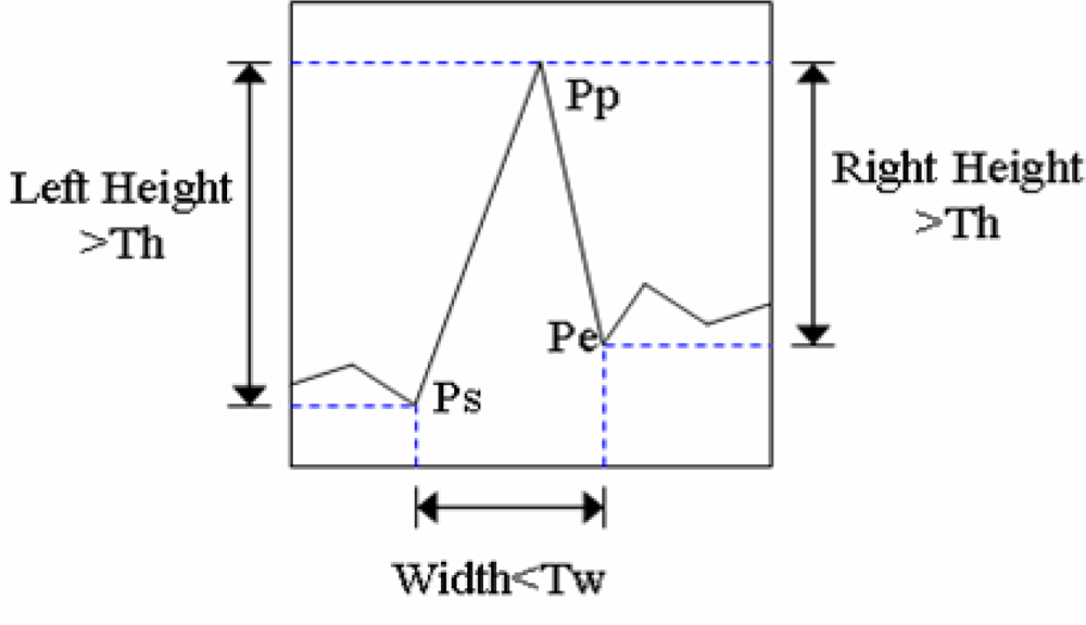 Sensors 09 01722f3 1024