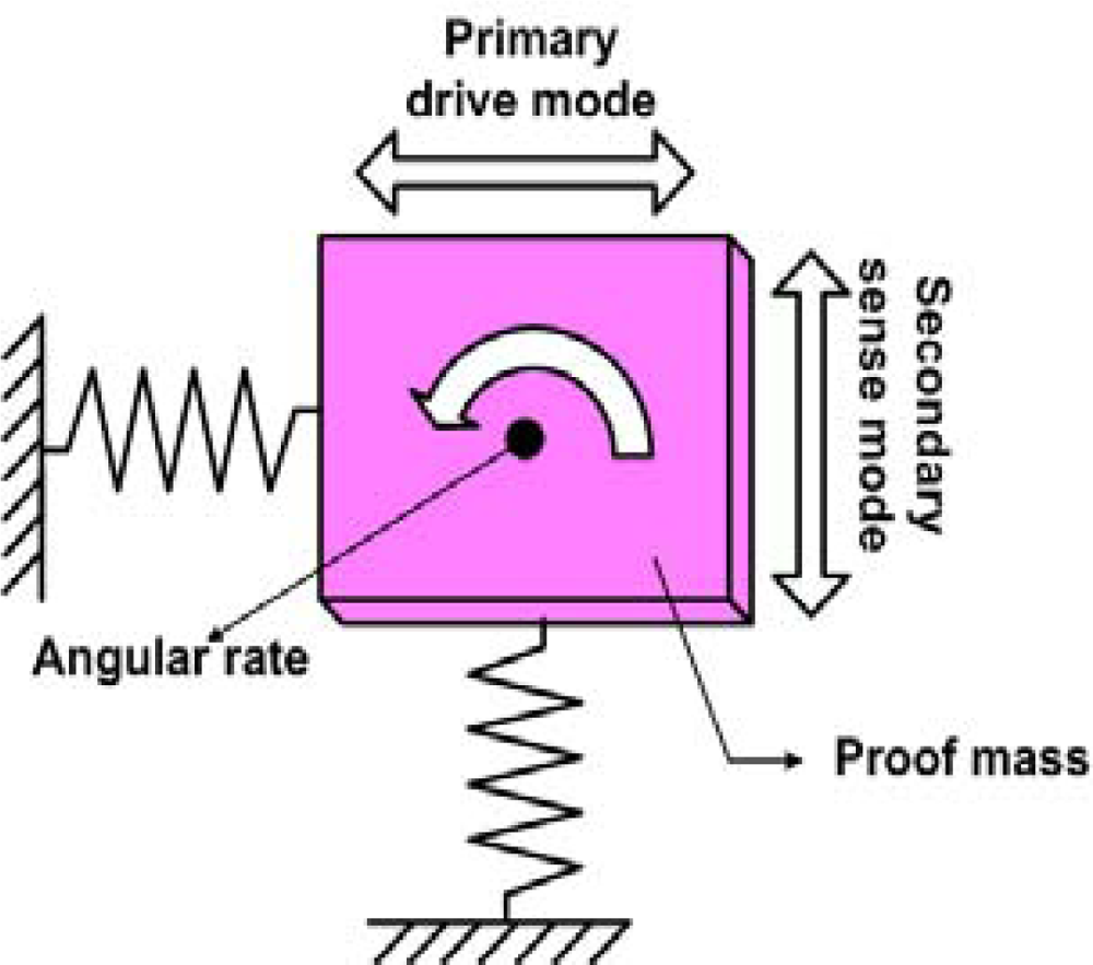 Sensors 09 02389f3