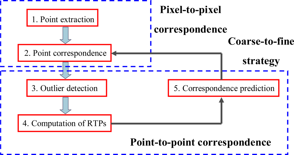 Sensors 09 02621f1 1024