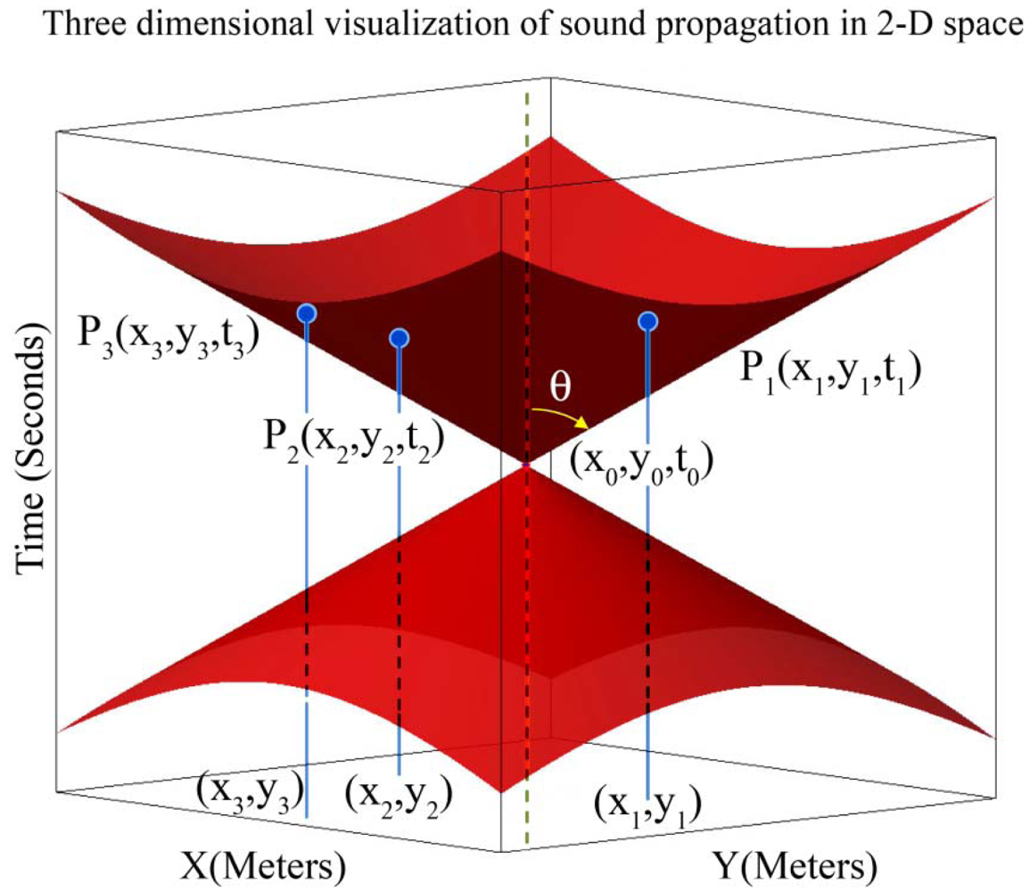 Sensors 09 03405f4 1024