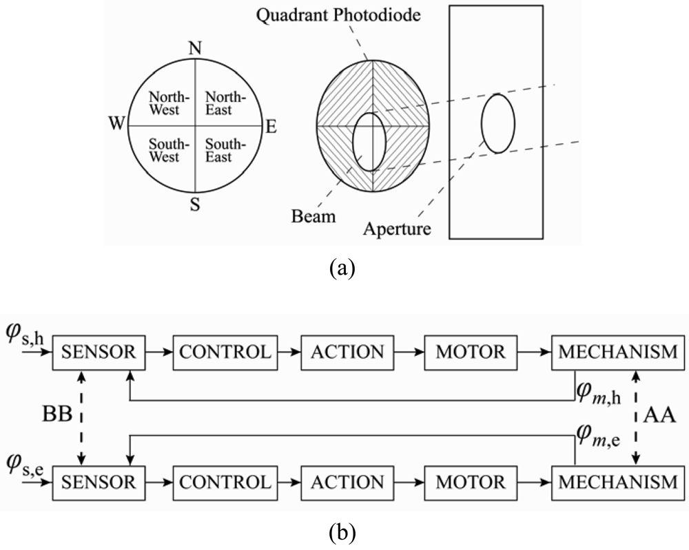 Привязка квадрант. Quadrant Detector. Квадрант к0-10 схема оптическая. Квадрант сенсор. Avalanche photodiode schematics.