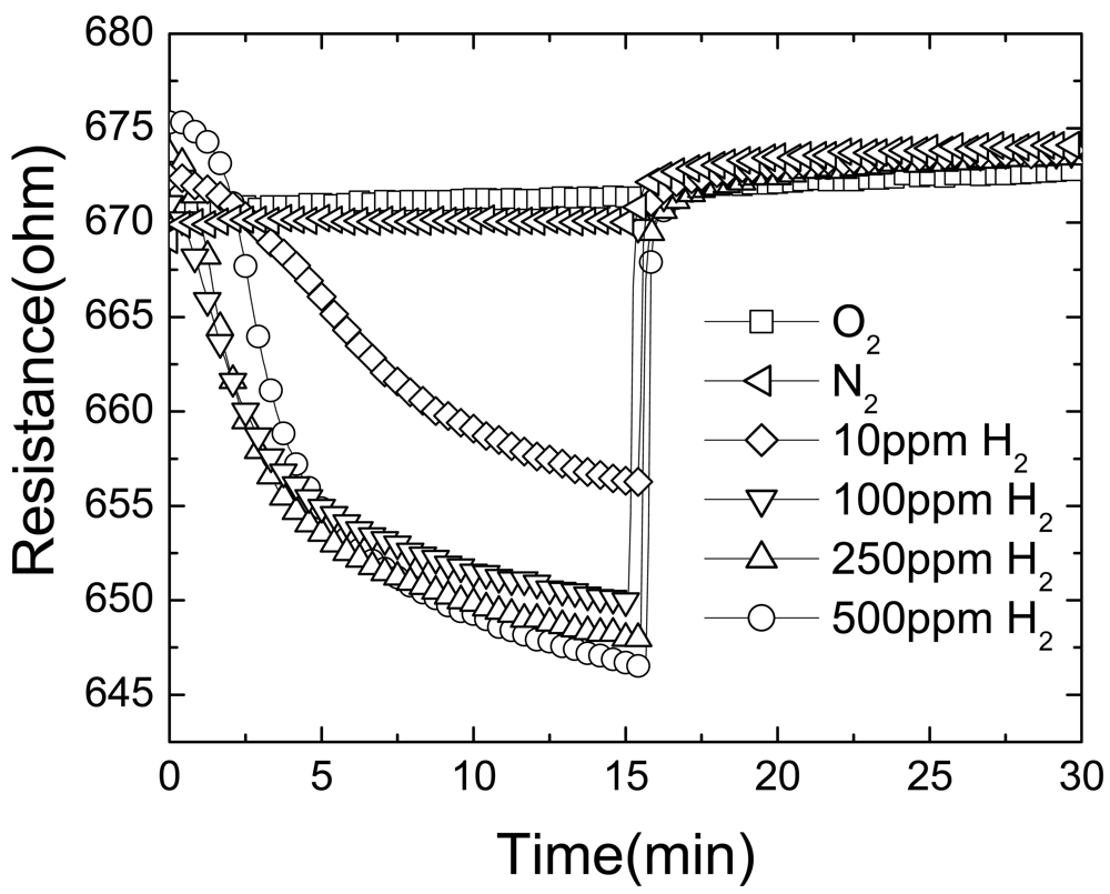 Sensors 09 04669f4 1024