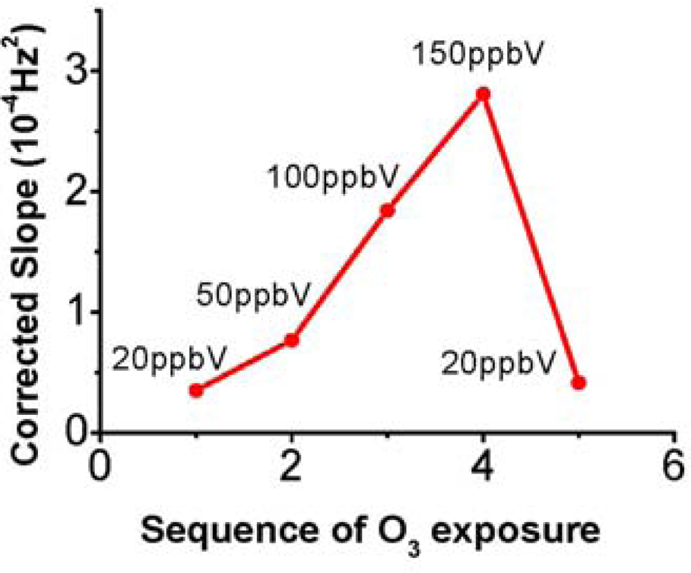 Sensors 09 05655f5 1024