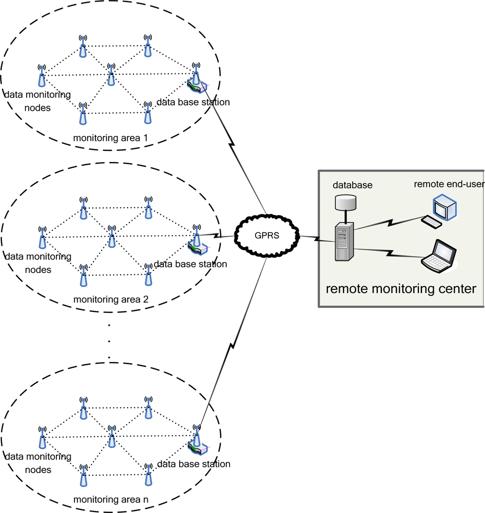 Sensors Free FullText Design of a Water Environment Monitoring