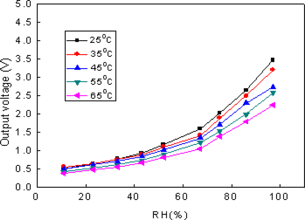 A Capacitive Humidity Sensor Based on Multi-Wall Carbon Nanotubes (MWCNTs)