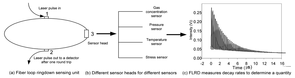 Sensors 09 07595f2