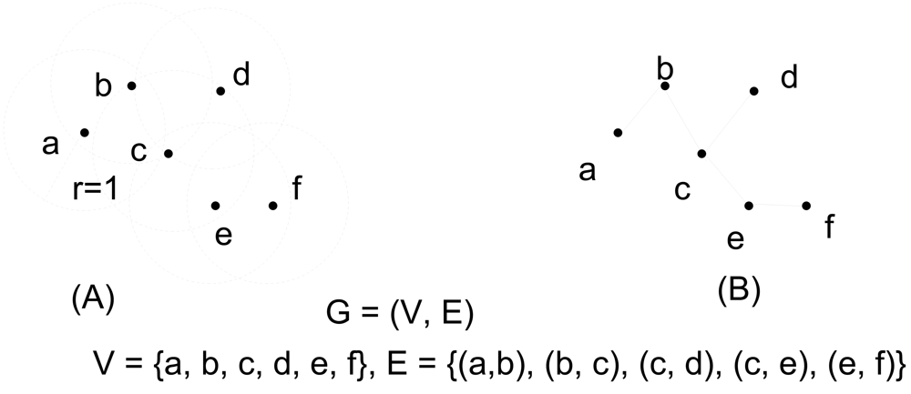 Sensors Free Full Text Connectivity Coverage And Placement In Wireless Sensor Networks Html