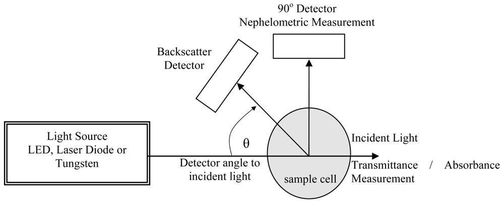 Sensors | Free Full-Text | Turbidimeter Design and Analysis: A Review ...
