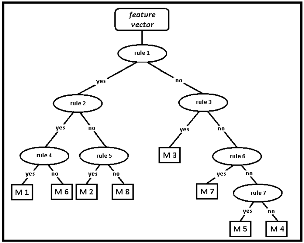 Sensors | Free Full-Text | Classifying Human Leg Motions with Uniaxial ...