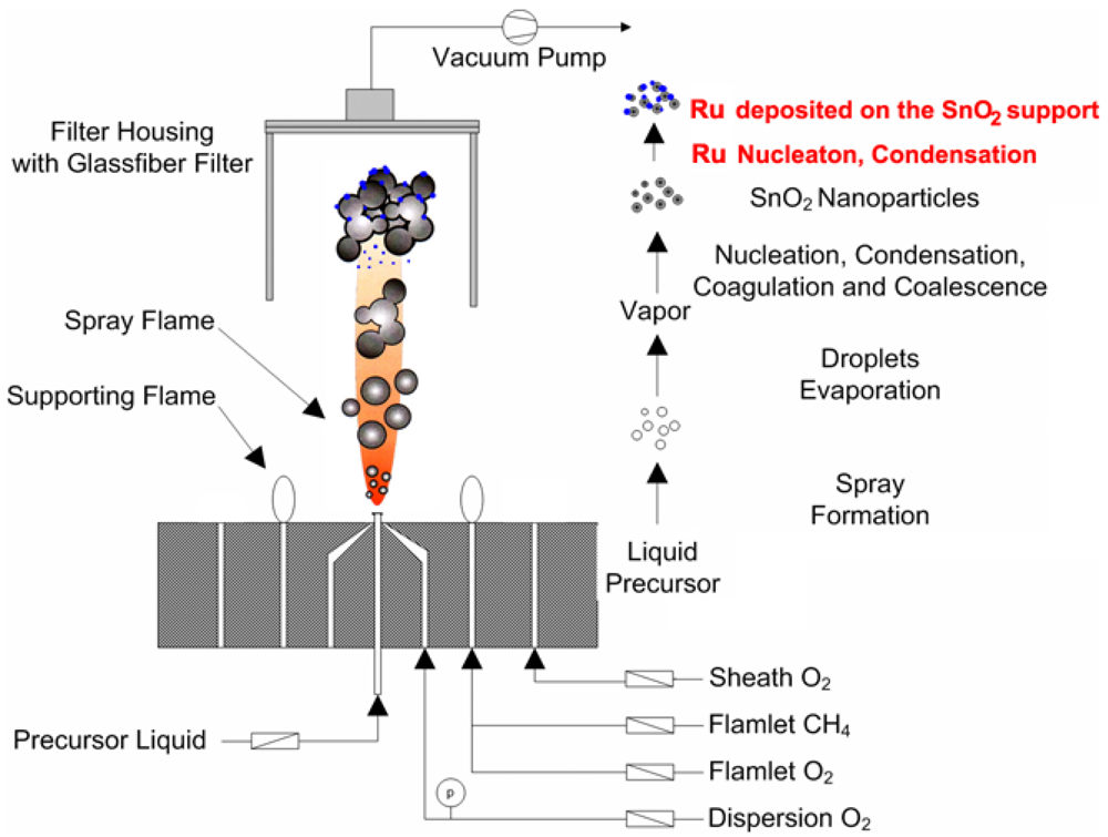Liquid hotsell flame spray