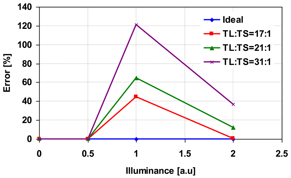 Sensors 09 09452f11 1024