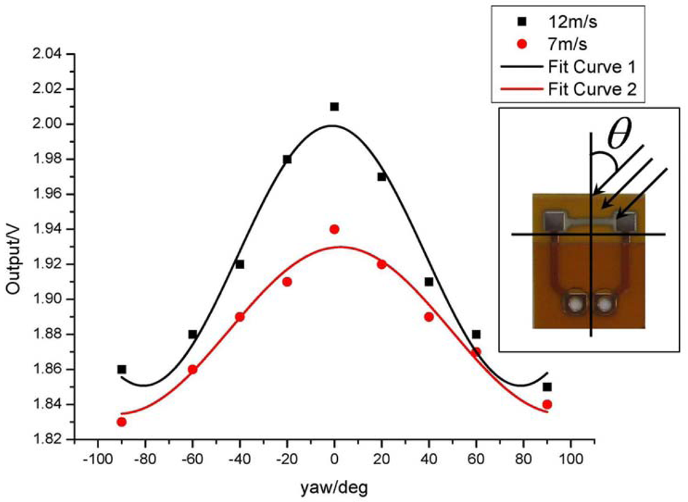 Sensors 09 09533f7 1024