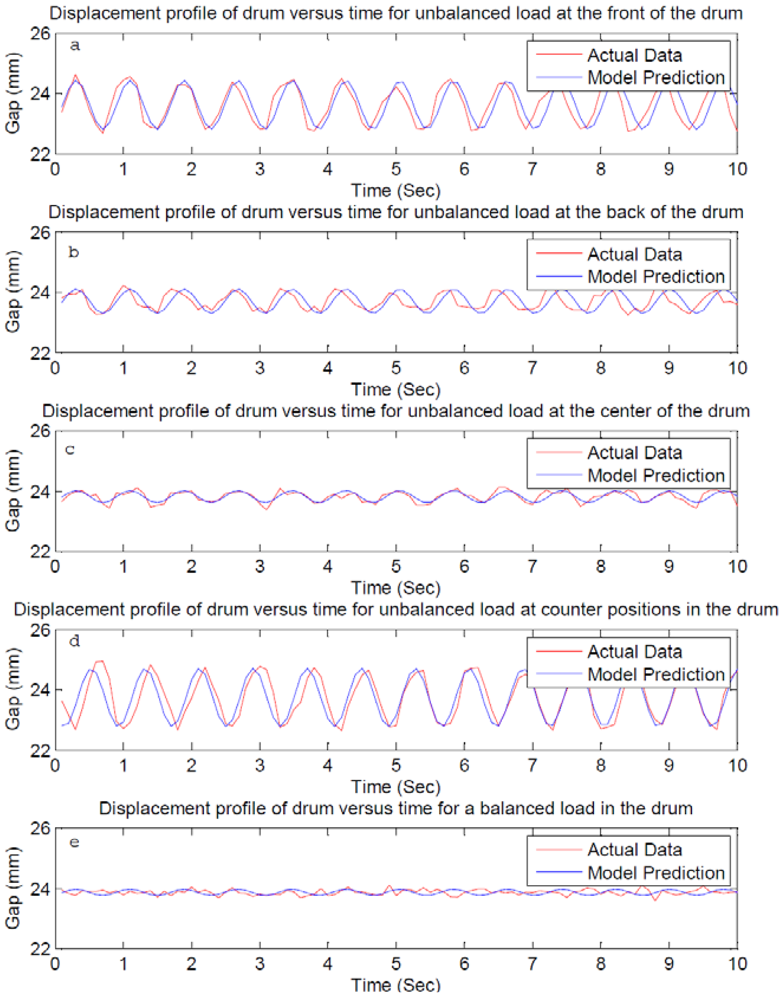 Sensors Free FullText A Capacitive Displacement Sensing Technique